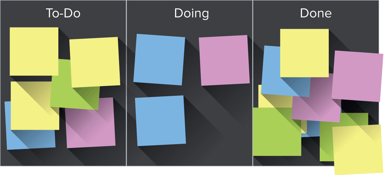 Unterteilung des Aufgabenstatus in „ausstehend“, „in Arbeit“ und „erledigt“ mithilfe von Post-it-Notizen bei der Kanban-Projektmanagement-Methode. 